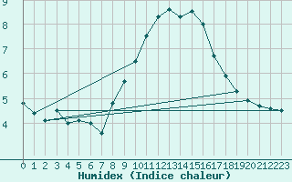 Courbe de l'humidex pour Westdorpe Aws