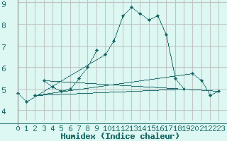 Courbe de l'humidex pour Wernigerode