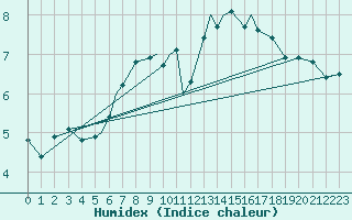 Courbe de l'humidex pour Blackpool Airport