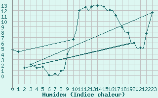 Courbe de l'humidex pour Bournemouth (UK)