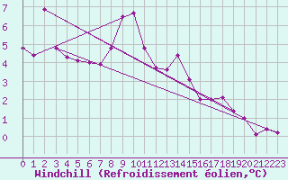 Courbe du refroidissement olien pour Sletterhage 