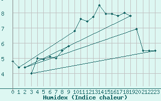 Courbe de l'humidex pour Les crins - Nivose (38)