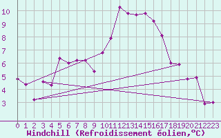 Courbe du refroidissement olien pour Arages del Puerto