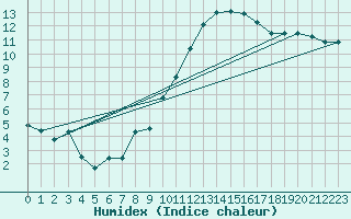 Courbe de l'humidex pour Berson (33)