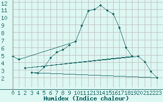 Courbe de l'humidex pour Bellengreville (14)