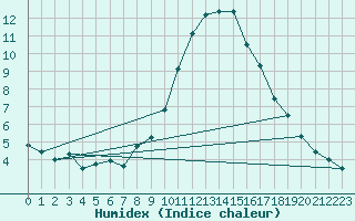 Courbe de l'humidex pour Gees