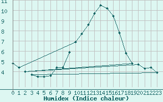 Courbe de l'humidex pour Saint-Auban (04)