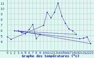 Courbe de tempratures pour Robiei