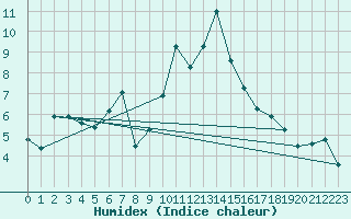 Courbe de l'humidex pour Robiei