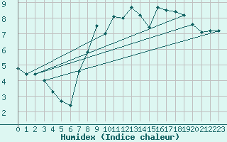 Courbe de l'humidex pour Milford Haven