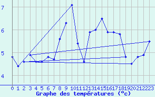 Courbe de tempratures pour Moorgrund Graefen-Ni