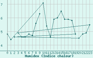 Courbe de l'humidex pour Moorgrund Graefen-Ni