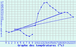 Courbe de tempratures pour Lans-en-Vercors (38)