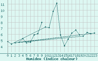 Courbe de l'humidex pour Les Diablerets