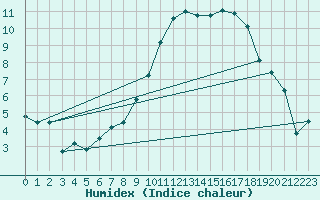 Courbe de l'humidex pour Dinard (35)