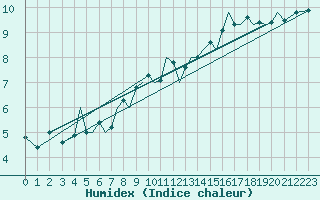 Courbe de l'humidex pour Guernesey (UK)