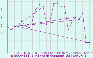 Courbe du refroidissement olien pour Naluns / Schlivera