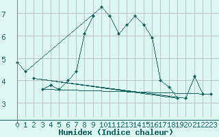 Courbe de l'humidex pour Zeebrugge