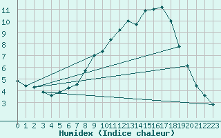 Courbe de l'humidex pour Idar-Oberstein