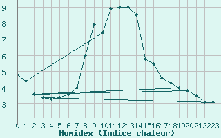 Courbe de l'humidex pour Bad Mitterndorf