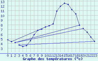 Courbe de tempratures pour Leoben