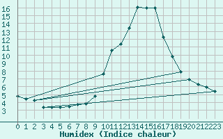 Courbe de l'humidex pour Eygliers (05)