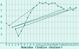 Courbe de l'humidex pour Swinoujscie
