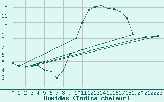 Courbe de l'humidex pour Chivenor