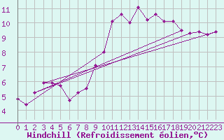 Courbe du refroidissement olien pour Toulouse-Francazal (31)