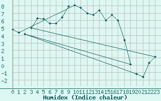 Courbe de l'humidex pour Wijk Aan Zee Aws