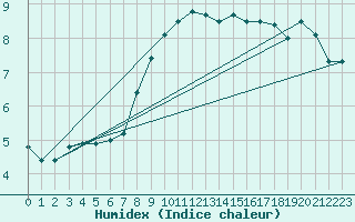 Courbe de l'humidex pour Cazaux (33)