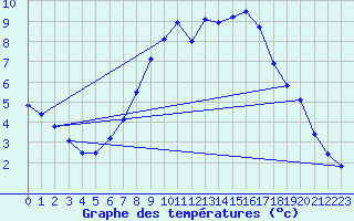 Courbe de tempratures pour Neu Ulrichstein