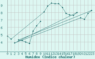 Courbe de l'humidex pour Monte Generoso