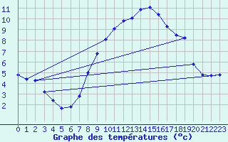 Courbe de tempratures pour Egolzwil