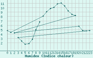 Courbe de l'humidex pour Egolzwil
