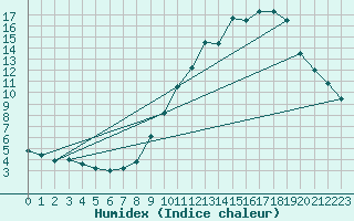 Courbe de l'humidex pour Saint Pierre-des-Tripiers (48)