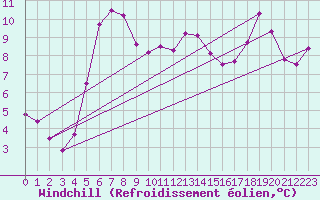 Courbe du refroidissement olien pour Envalira (And)