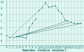 Courbe de l'humidex pour Manston (UK)