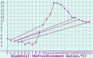 Courbe du refroidissement olien pour Gap-Sud (05)