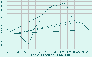 Courbe de l'humidex pour Moenchengladbach-Hil