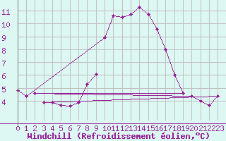 Courbe du refroidissement olien pour Emden-Koenigspolder