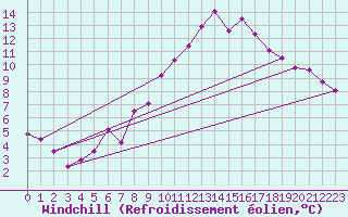 Courbe du refroidissement olien pour Ocna Sugatag