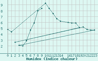 Courbe de l'humidex pour Abisko