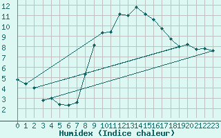 Courbe de l'humidex pour Flhli