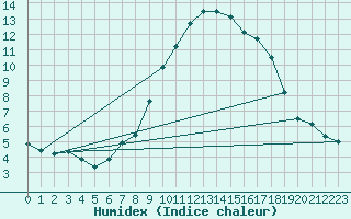 Courbe de l'humidex pour Bastia (2B)