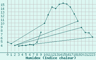 Courbe de l'humidex pour Pobra de Trives, San Mamede