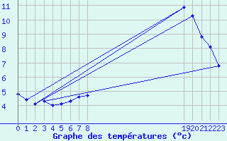 Courbe de tempratures pour Potes / Torre del Infantado (Esp)