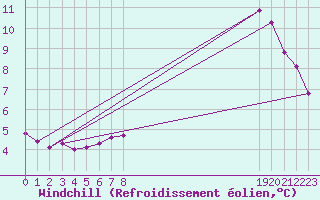 Courbe du refroidissement olien pour Potes / Torre del Infantado (Esp)