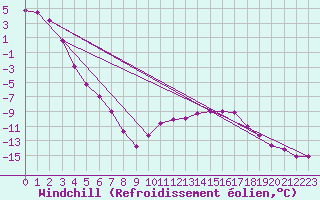 Courbe du refroidissement olien pour Brocken
