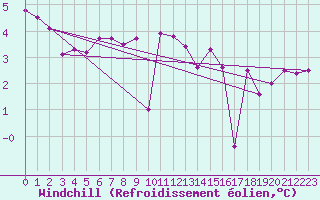 Courbe du refroidissement olien pour Pembrey Sands